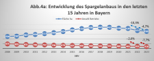 Entwicklung des Spargelanbaus in den letzten 15 Jahren in Bayern. Die Fläche ist von 2022 bis 2022 um 4,7 Prozent weniger geworden. Der Wert 2023 war 3582.