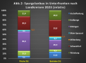 Balkendiagramm zum Spargelanbau in Unterfranken nach Landkreisen 2023 (relativ). In den Landkreisen Kitzingen, Schweinfurt und Haßberge ist der Wert am höchsten.