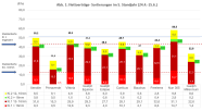 grafische Darstellung des Rohertrages über 4 Auswertungsjahre