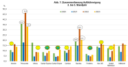 Grafik über die Stangenmängel im Mittel über die Jahre 2014-2016