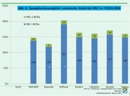 Diagramm über den summierten Anteil der HKL 1 und 2 von 2013-2016