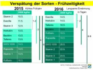 Gegenüberstellung Früherträge - Vergleich 2015 und 2016