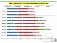 Sortierung der Sorten 2016