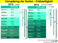 Gegenüberstellung Früherträge - Vergleich 2014 und 2015