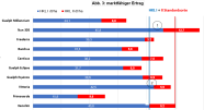 Gegenüberstellung Früherträge - Vergleich 2014 und 2015