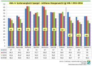 Darstellung Sortenvergleich - mittleres Stangengewicht HKLI 2013 - 2016