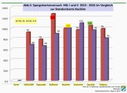 Spargelsortenversuch HKLI und HKLII im Vergleich zur Standardsorte Backlim für 4 Jahre 