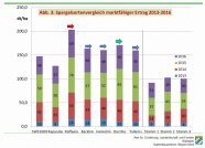 Darstellung über den marktfähigen Ertrag über die Ertragsjahre 2013 - 2016