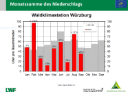Grafik zeigt den gemessenen Niederschlag im Jahr 2020 an der Waldklimastation Würzburg