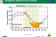 Grafik, die den Wasservorrat im Boden im Jahr 2019 an der Waldklimastation Würzburg zeigt