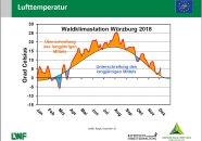 Temperaturabweichung in 2018